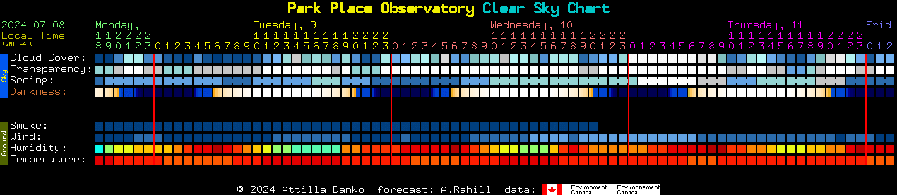 Current forecast for Park Place Observatory Clear Sky Chart