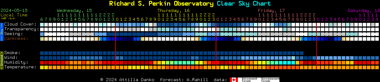 Current forecast for Richard S. Perkin Observatory Clear Sky Chart