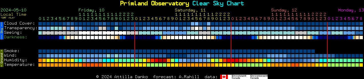 Current forecast for Primland Observatory Clear Sky Chart