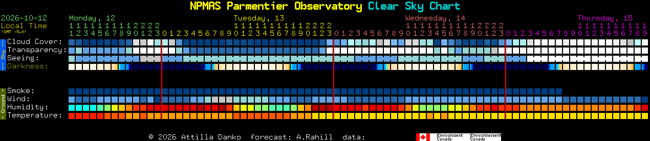 Current forecast for NPMAS Parmentier Observatory Clear Sky Chart