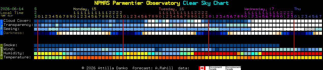 Current forecast for NPMAS Parmentier Observatory Clear Sky Chart