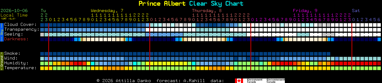 Current forecast for Prince Albert Clear Sky Chart