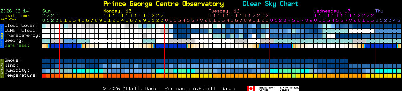 Current forecast for Prince George Centre Observatory Clear Sky Chart