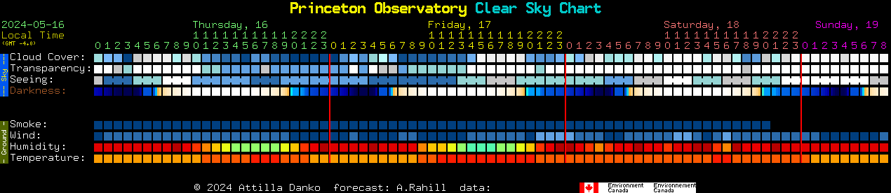 Current forecast for Princeton Observatory Clear Sky Chart