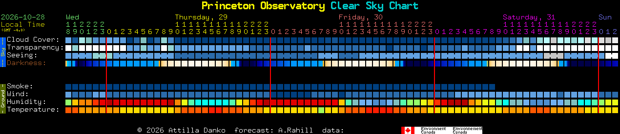 Current forecast for Princeton Observatory Clear Sky Chart