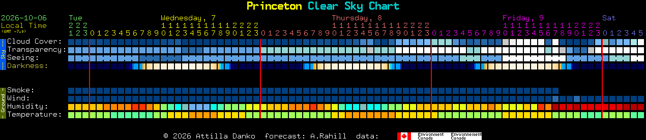Current forecast for Princeton Clear Sky Chart