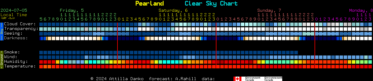 Current forecast for Pearland Clear Sky Chart