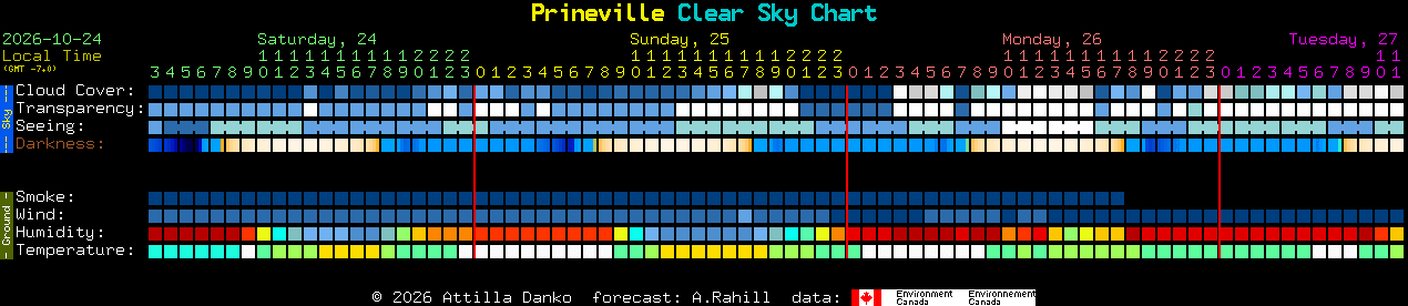Current forecast for Prineville Clear Sky Chart