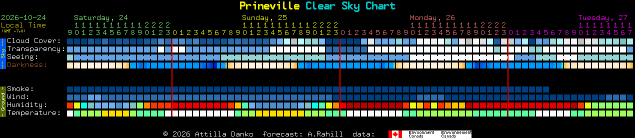 Current forecast for Prineville Clear Sky Chart