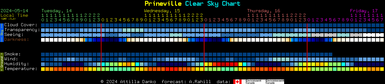 Current forecast for Prineville Clear Sky Chart