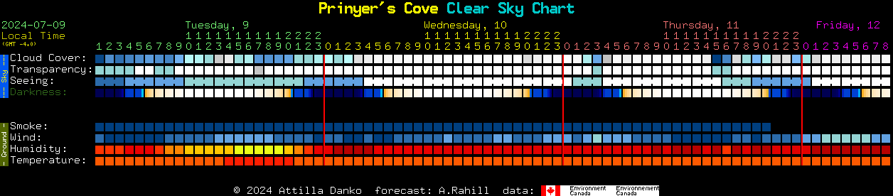 Current forecast for Prinyer's Cove Clear Sky Chart