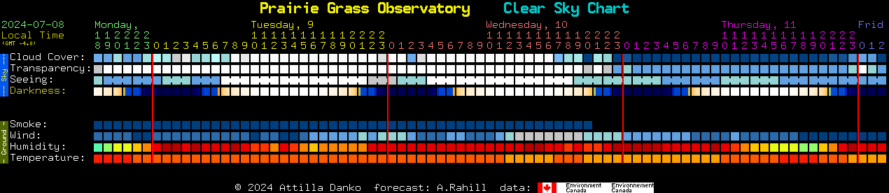 Current forecast for Prairie Grass Observatory Clear Sky Chart