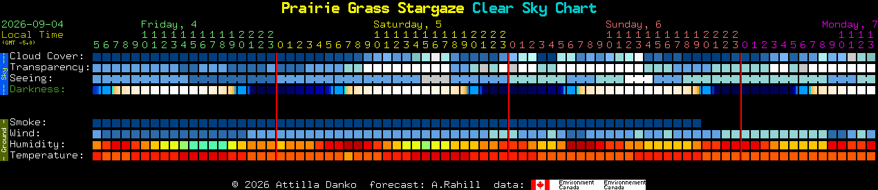 Current forecast for Prairie Grass Stargaze Clear Sky Chart