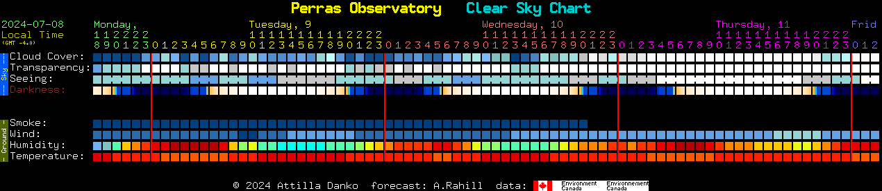 Current forecast for Perras Observatory Clear Sky Chart