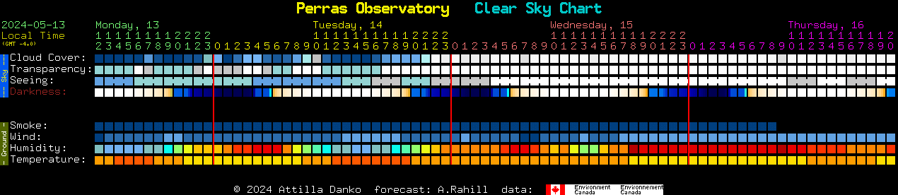 Current forecast for Perras Observatory Clear Sky Chart