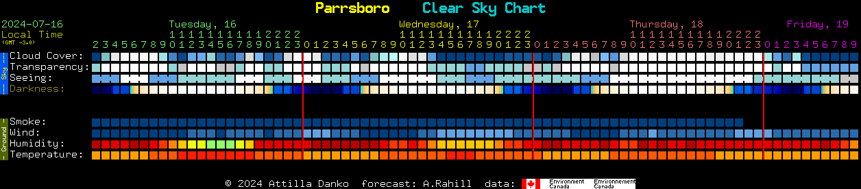 Current forecast for Parrsboro Clear Sky Chart