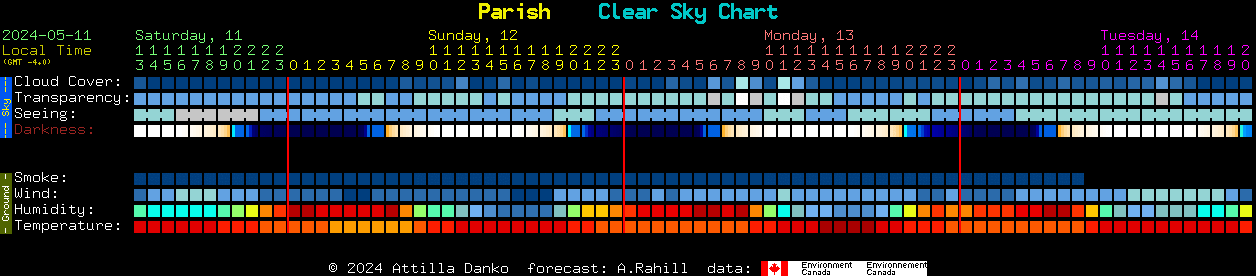 Current forecast for Parish Clear Sky Chart