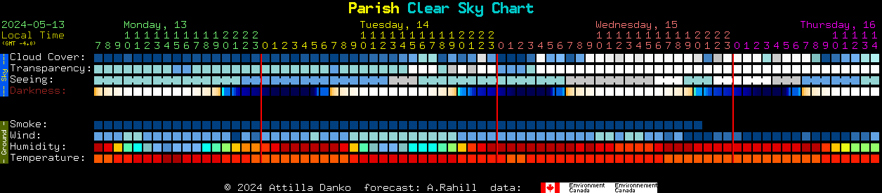 Current forecast for Parish Clear Sky Chart