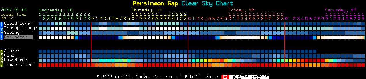 Current forecast for Persimmon Gap Clear Sky Chart