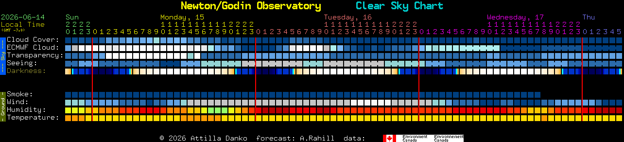 Current forecast for Newton/Godin Observatory Clear Sky Chart