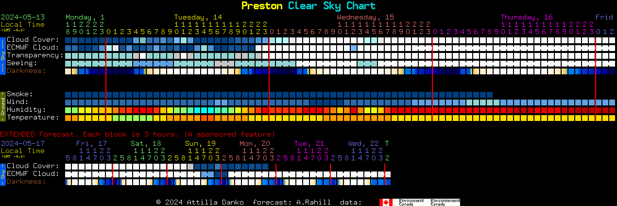 Current forecast for Preston Clear Sky Chart