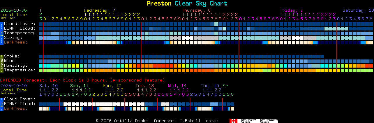 Current forecast for Preston Clear Sky Chart