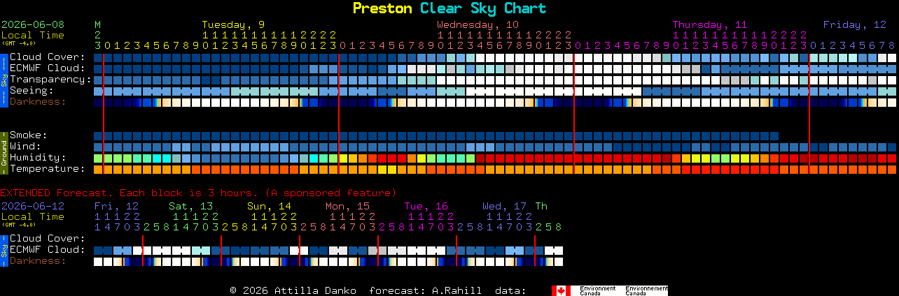 Current forecast for Preston Clear Sky Chart