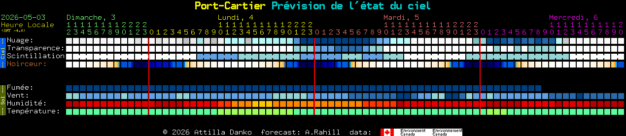 Current forecast for Port-Cartier Clear Sky Chart
