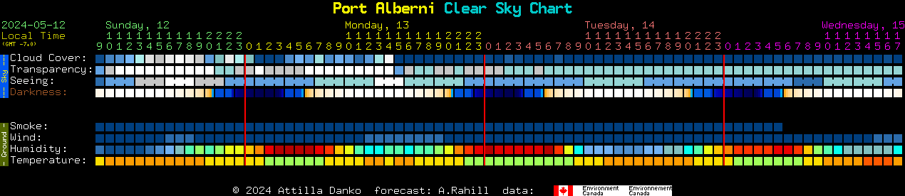 Current forecast for Port Alberni Clear Sky Chart