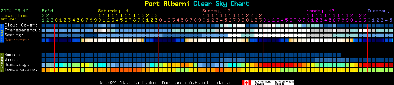 Current forecast for Port Alberni Clear Sky Chart