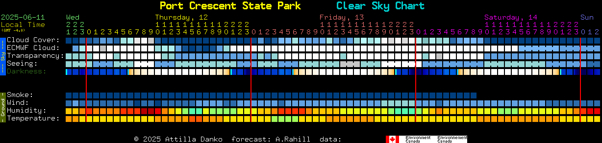 Current forecast for Port Crescent State Park Clear Sky Chart