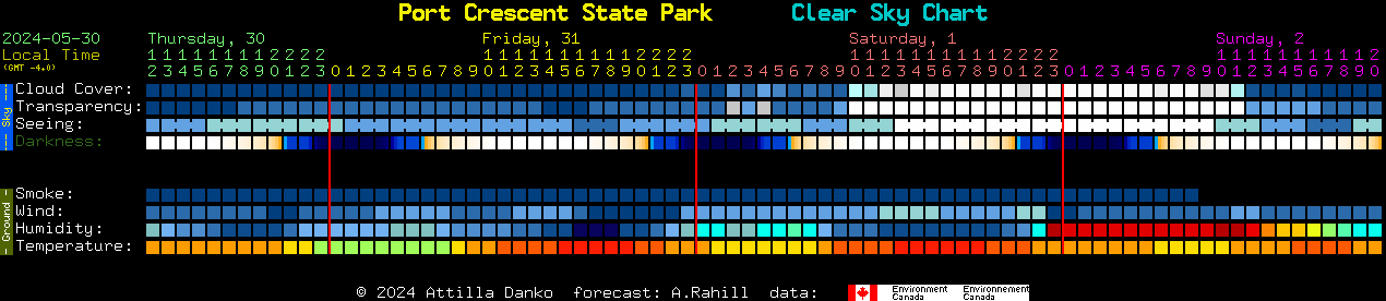 Current forecast for Port Crescent State Park Clear Sky Chart