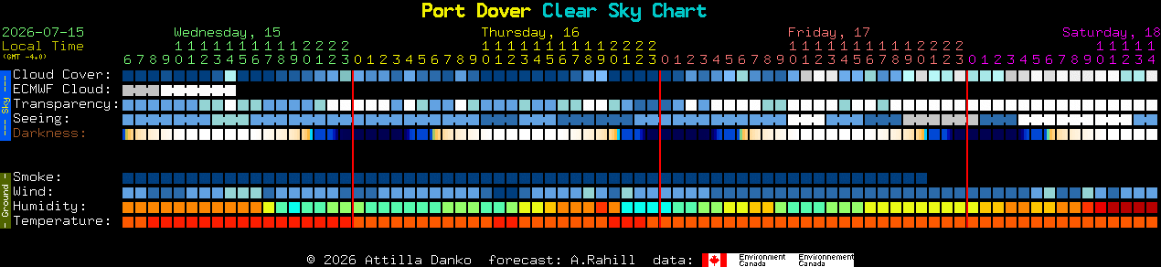 Current forecast for Port Dover Clear Sky Chart