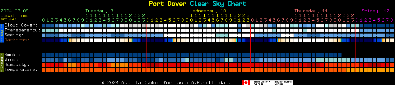 Current forecast for Port Dover Clear Sky Chart