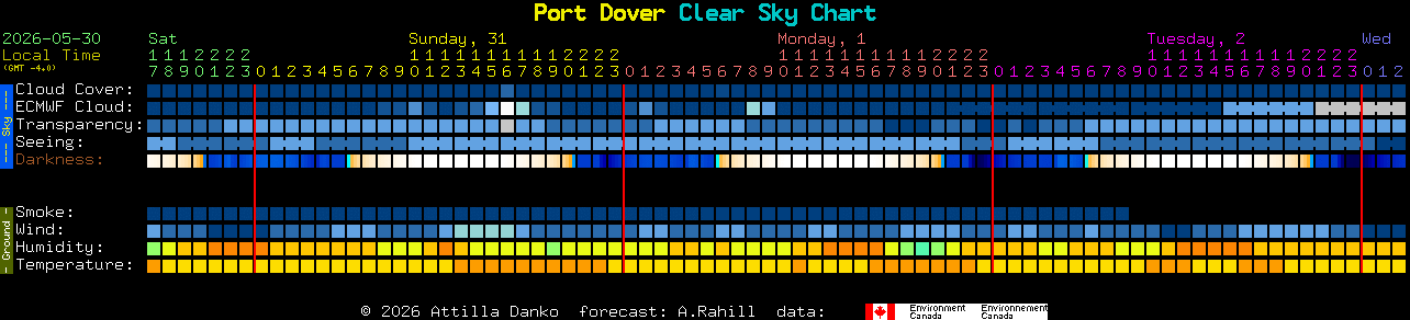 Current forecast for Port Dover Clear Sky Chart