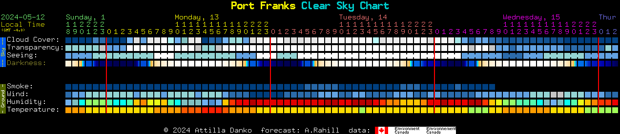 Current forecast for Port Franks Clear Sky Chart