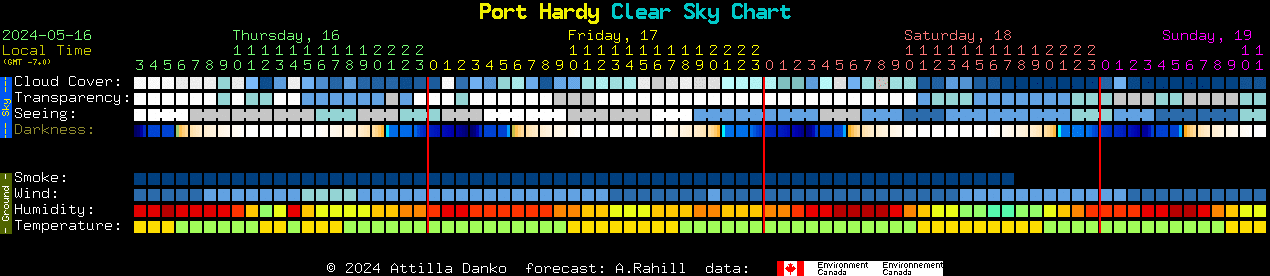 Current forecast for Port Hardy Clear Sky Chart