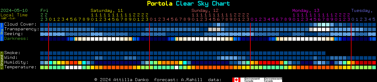 Current forecast for Portola Clear Sky Chart