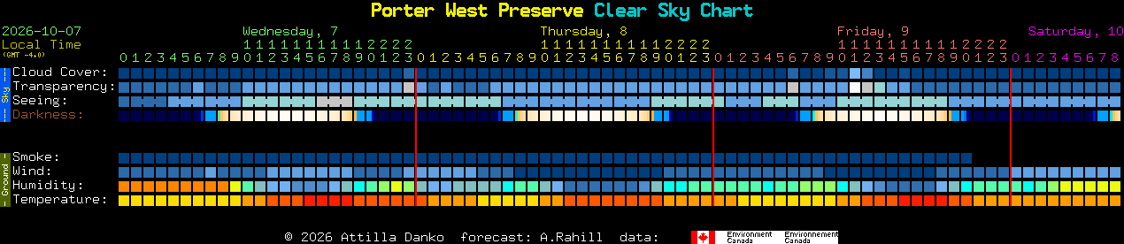 Current forecast for Porter West Preserve Clear Sky Chart