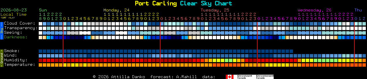 Current forecast for Port Carling Clear Sky Chart