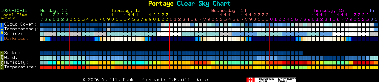 Current forecast for Portage Clear Sky Chart