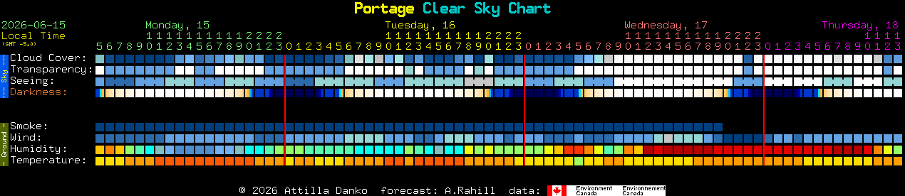 Current forecast for Portage Clear Sky Chart