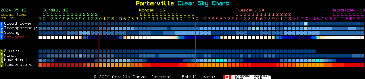 Current forecast for Porterville Clear Sky Chart