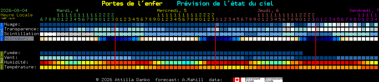 Current forecast for Portes de l'enfer Clear Sky Chart