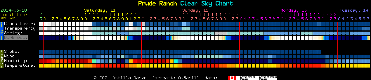 Current forecast for Prude Ranch Clear Sky Chart