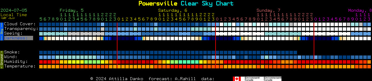 Current forecast for Powersville Clear Sky Chart