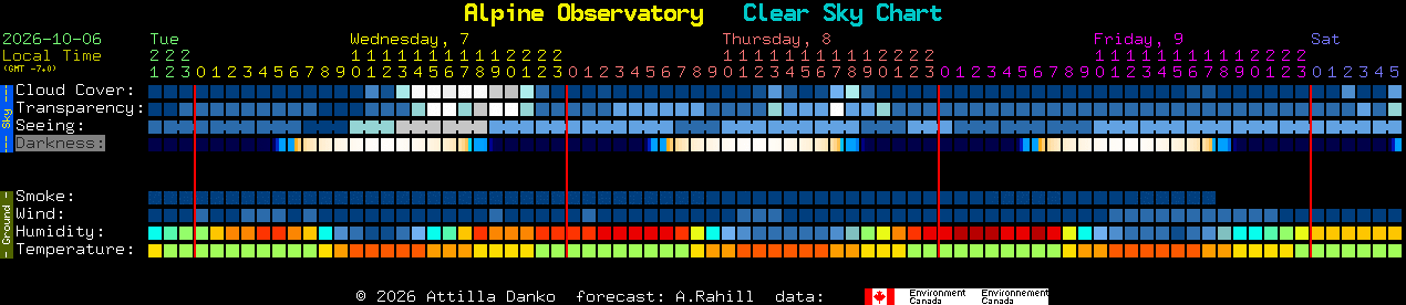Current forecast for Alpine Observatory Clear Sky Chart
