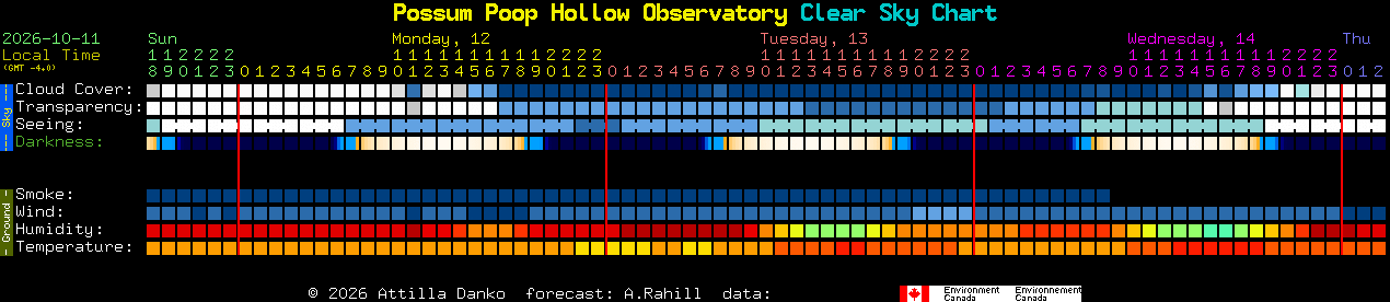 Current forecast for Possum Poop Hollow Observatory Clear Sky Chart
