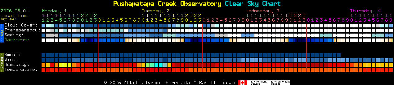 Current forecast for Pushapatapa Creek Observatory Clear Sky Chart