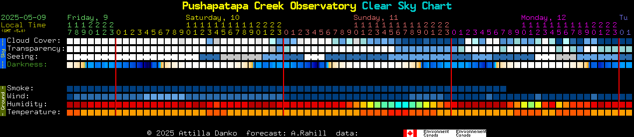 Current forecast for Pushapatapa Creek Observatory Clear Sky Chart